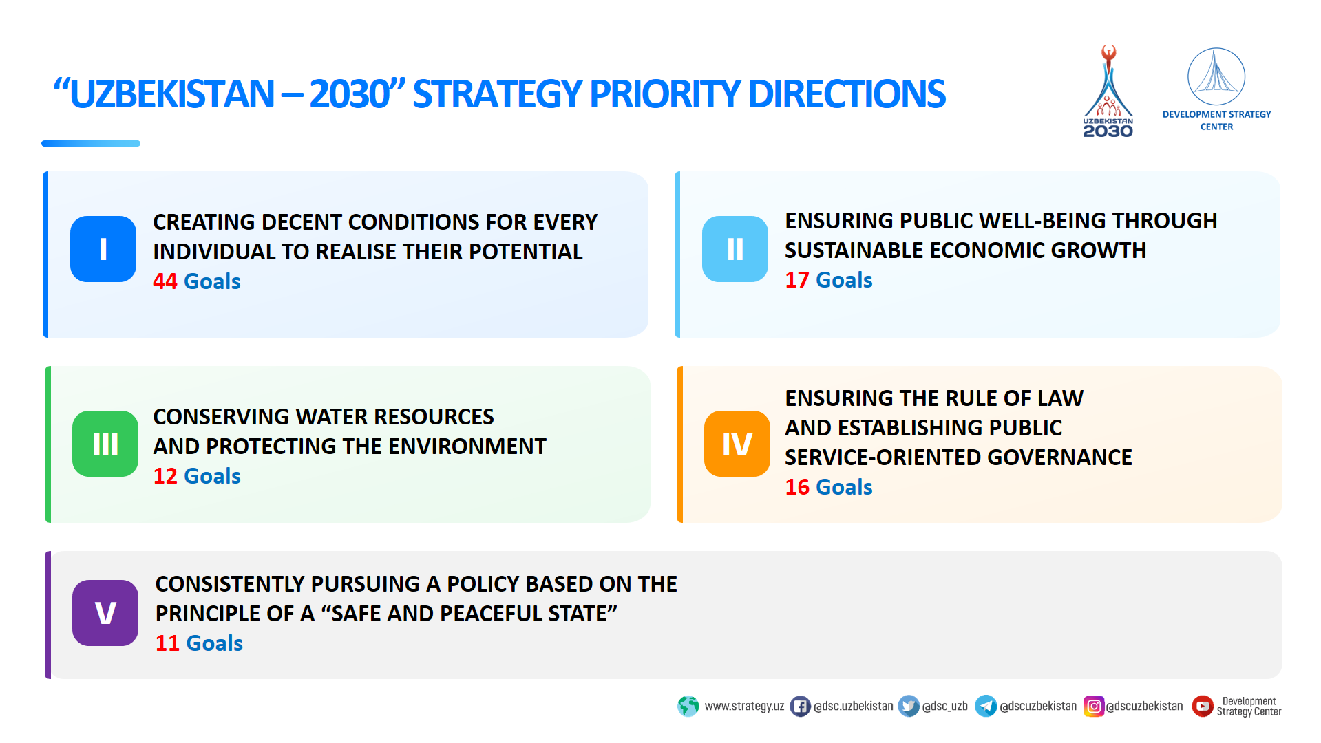 Uzbekistán lanza la ambiciosa y actualizada Estrategia “Uzbekistán–2030” para el desarrollo nacional
