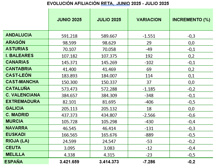 España pierde 235 autónomos al día en julio