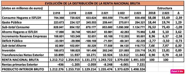Fuente: elaboración propia a partir de la Contabilidad Nacional recogida en el INE.