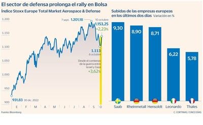(Imagen: CincoDías)