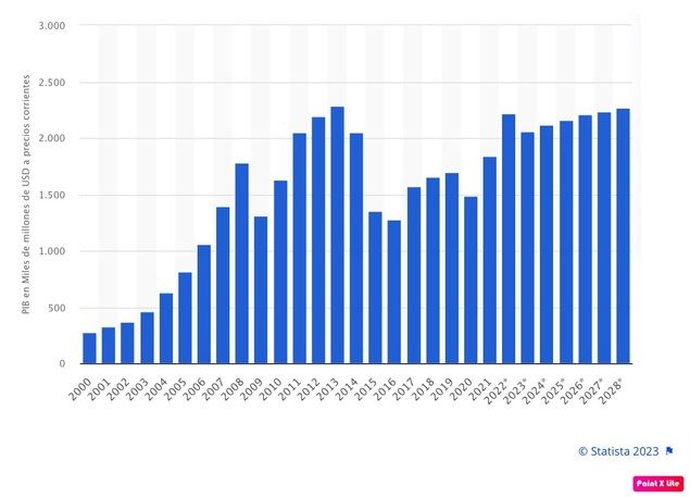 Producto interior bruto a precios corrientes en Rusia desde 2000 hasta 2028 (en miles de millones de dólares).