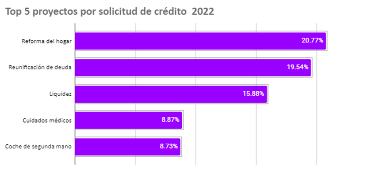 Uno de cada tres préstamos solicitados por los españoles en 2022 ha estado destinado a mejorar su solvencia económica frente a la inflación