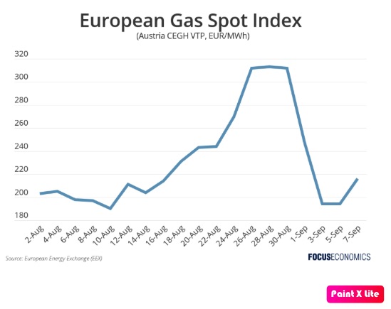 How will Russia's gas shutoff affect the EU economy?