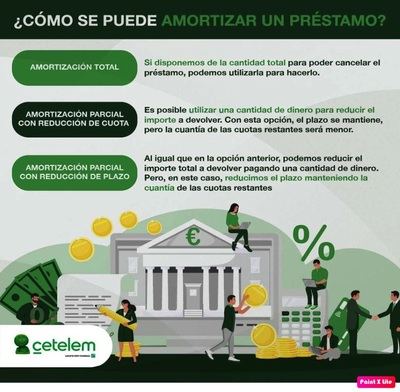 La amortización de los préstamos, beneficios de liquidar tu deuda cuanto antes