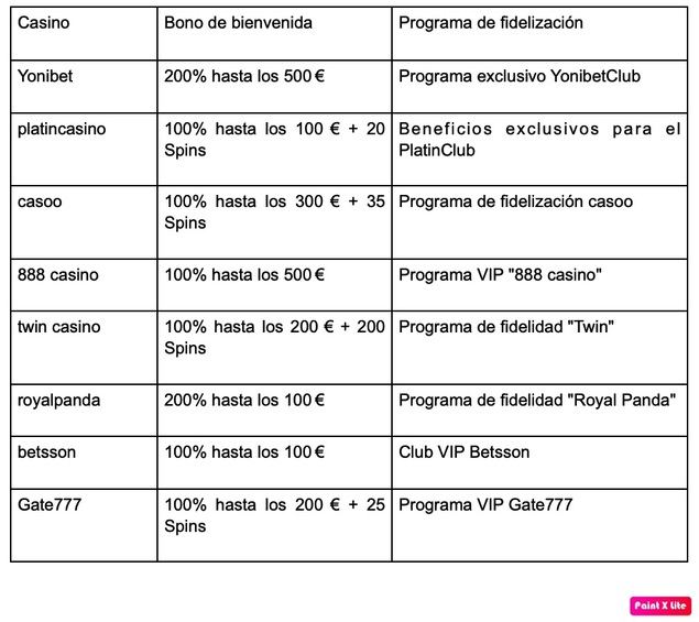 Algunos de los casinos que aparte de tener una excelente trayectoria en el mercado, también cuentan con grandes bonos de bienvenida y los mejores programas de fidelidad en el 2022 son los que aparecen en esta tabla. 