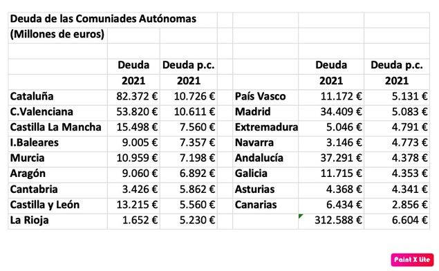 La deuda de las Comunidades Autónomas: 312.588 millones de euros en 2021