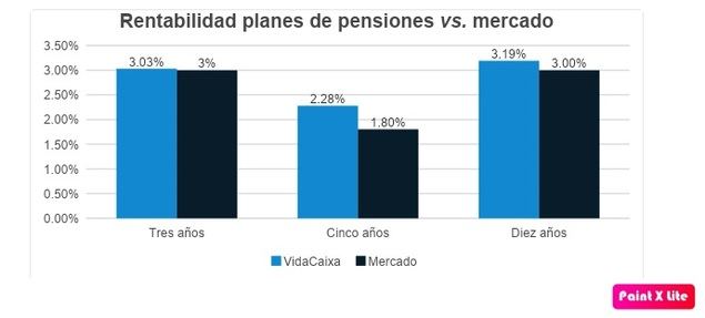 VidaCaixa obtiene un beneficio neto consolidado de 523,6 millones de euros hasta junio