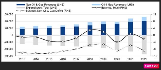 Gráfico 1: Situación presupuestaria consolidada. Millones de rublos (izda.), % del PIB (dcha.) Fuente: Tesoro Ruso, Scope Ratings.