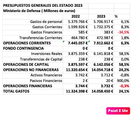 El Presupuesto de Defensa: miserable con la OTAN e imprudente con nuestras Fuerzas Armadas