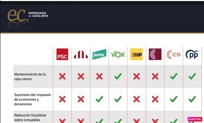 Un estudio de programas electorales de Empresaris de Catalunya concluye que el voto para Vox, Cs o PP es el que más garantiza el buen funcionamiento de la economía