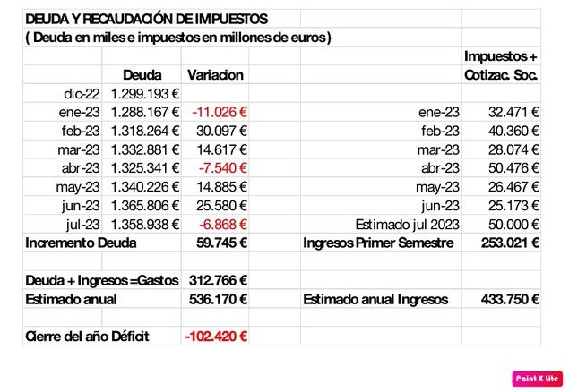 La deuda se reduce en julio en 7.000 millones, pero se queda en 60.000