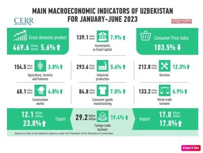 La economía de Uzbekistán se mantendrá estable y dinámica hasta finales de año