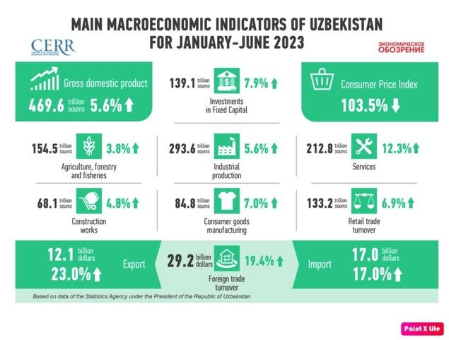 La economía de Uzbekistán se mantendrá estable y dinámica hasta finales de año