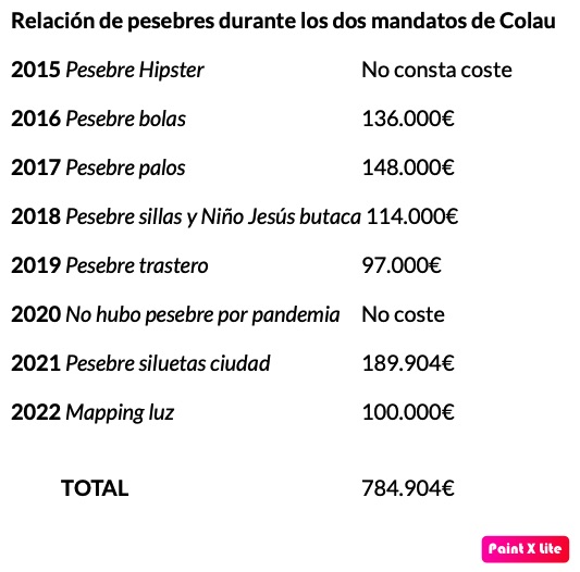 Valents denuncia que los anti-pesebres de Colau acumulan un gasto de casi 1 millón de euros desde que es alcaldesa