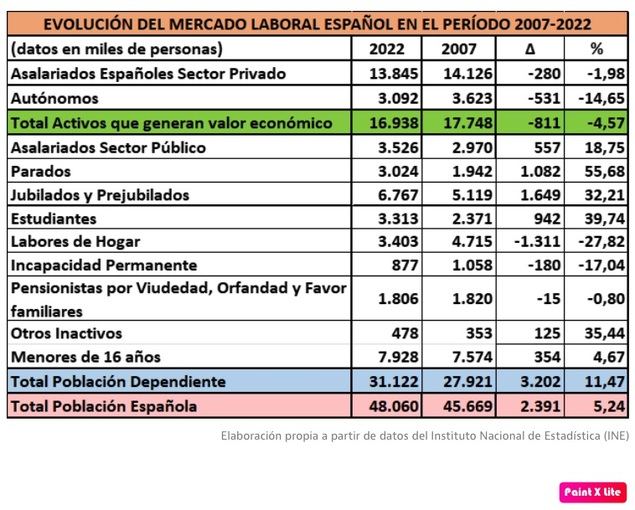 En este cuadro, cómo cerramos el año 2022 en comparación con 2007.
