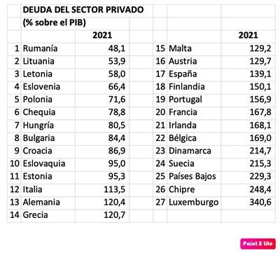 La deuda del sector privado, un 139% del PIB