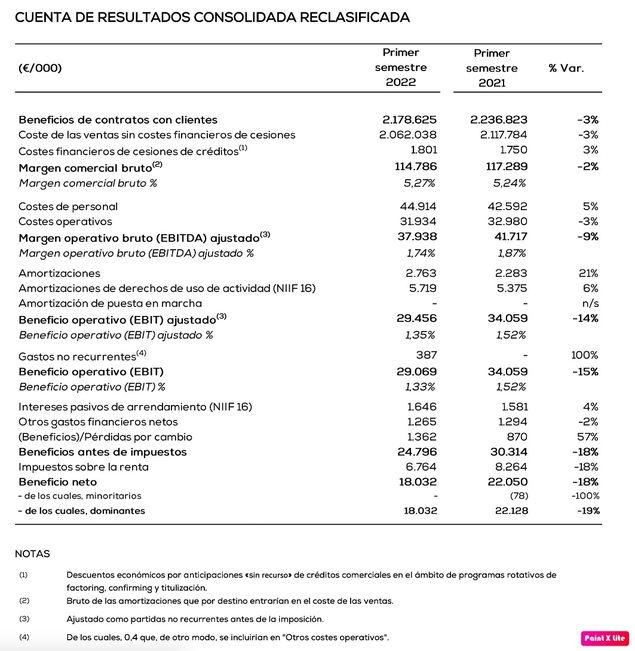 Esprinet obtiene unos beneficios antes de impuestos de 24,8 millones de euros