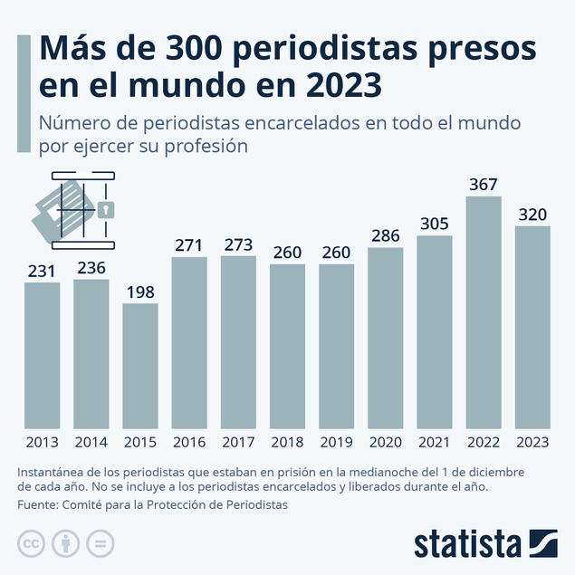 Los lugares más mortíferos para los periodistas