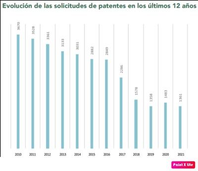 Los primeros solicitantes de patentes en España son las universidades