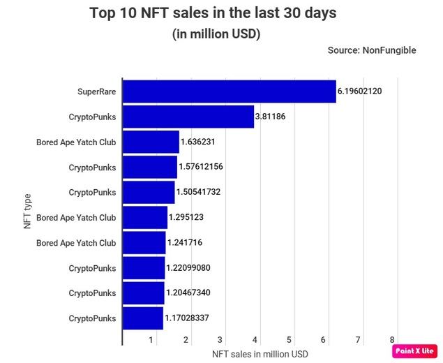 CryptoPunks Generated Nearly Half of Top 10 NFT Sales in the Last Month
