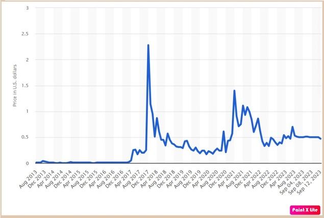 Precio de Ripple (XRP) por día desde agosto de 2013 hasta el 12 de septiembre de 2023. (Imagen: Statista)