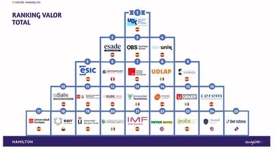 Las universidades españolas lideran la formación online en habla hispana