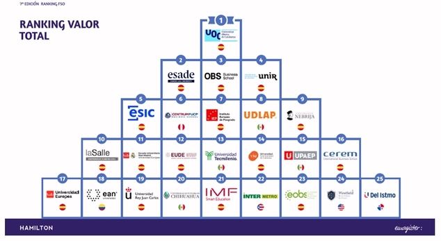 Las universidades españolas lideran la formación online en habla hispana