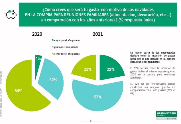 El gasto previsto para las compras de Navidad aumenta un 20% y se sitúa en 531€