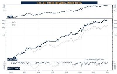 Invertir en Apple ayudándonos de las opciones financieras