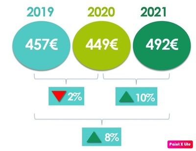 El gasto en las compras de Navidad aumentó un 10%