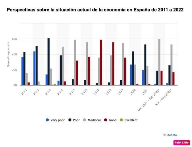 Este gráfico muestra como en 2021, las perspectivas sobre el estado actual de la economía española según una encuesta realizada a empresarios y ejecutivos. Alrededor del 73 por ciento de los encuestados respondieron que la perspectiva de la economía española era muy mala o mala, no obstante, a partir del 2020 la visión va mejorando.