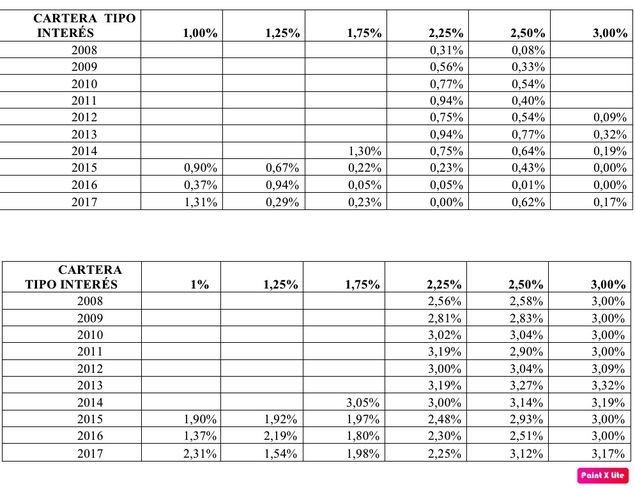Tipo de interés técnico total en cada ejercicio según el interés técnico garantizado en póliza (interés técnico adicional del cuadro anterior ya sumado al interés técnico de cada póliza).