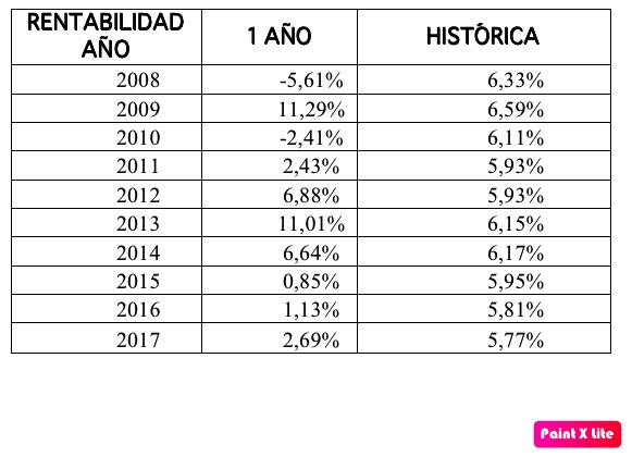 Rentabilidad efectiva, en cada ejercicio, del Plan de pensiones para empresas.