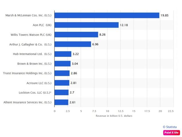 Principales corredores (brókers) de seguros del mundo en 2021, por ingresos de corretaje.