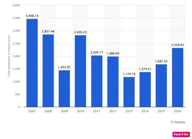 Importe total de la inversión de las empresas de capital riesgo en España de 2007 a 2016 (en millones de euros).