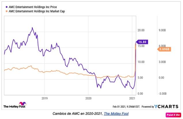 ¿Podríamos ver otro GameStop o AMC en el ambiente de inversiones meme en 2022?