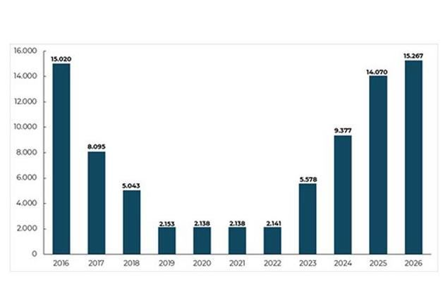 Datos oficiales del Fondo de Reserva de la Seguridad Social, que alcanzó, a 31 de marzo, un importe de 15.267 millones de euros.