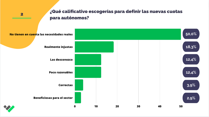 El 81 % de los autonomos considera que las nuevas cuotas no son beneficiosas para el sector