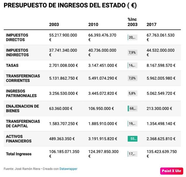 El 68 % de los impuestos pagados desde 2003 llevan la firma de Pedro Sánchez