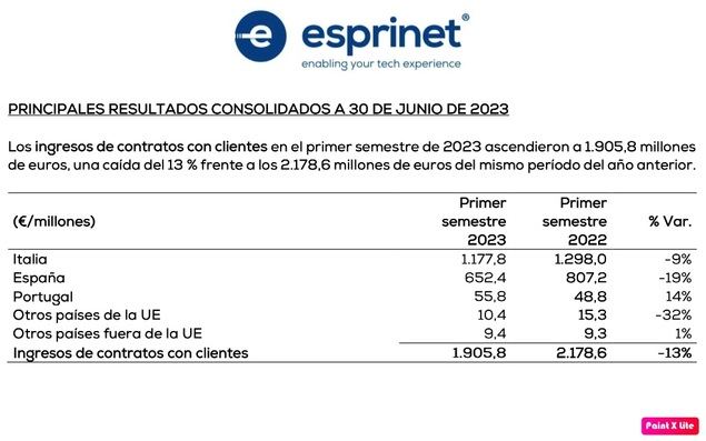 El Grupo Esprinet prevé cerrar 2023 con un EBITDA ajustado entre 70 u 80 millones de euros