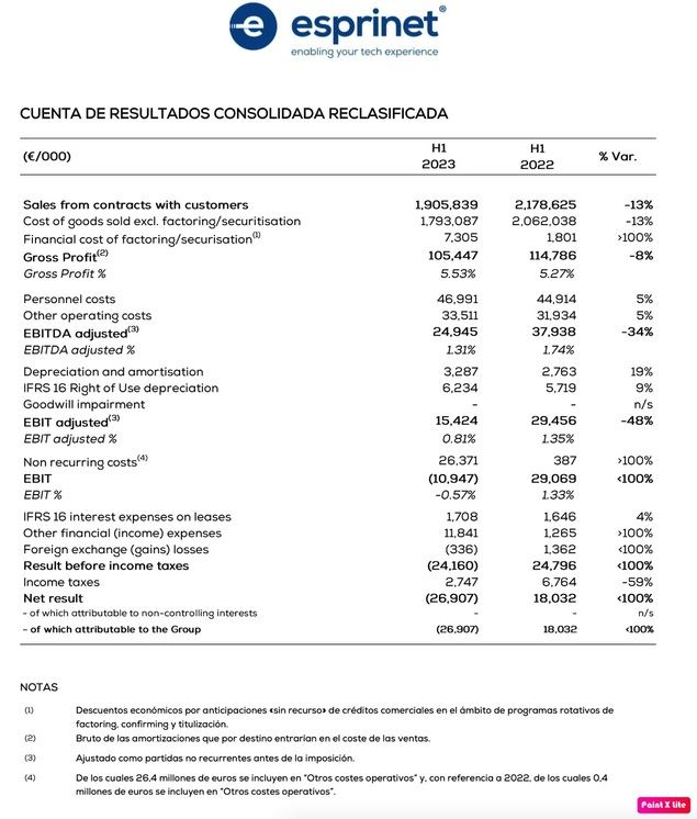 El Grupo Esprinet prevé cerrar 2023 con un EBITDA ajustado entre 70 u 80 millones de euros