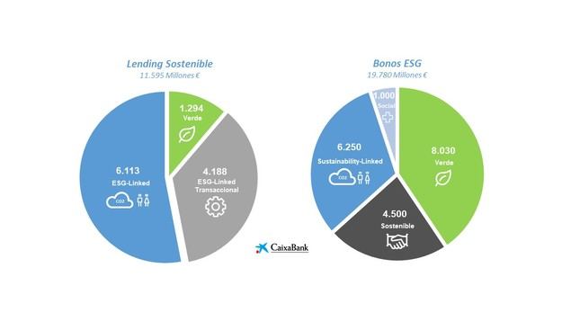 CaixaBank moviliza 31.375 millones de euros en financiación sostenible en 2021