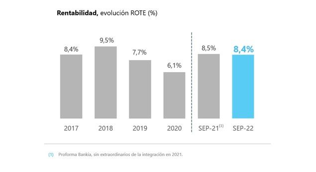 CaixaBank gana 2.457 millones de euros hasta septiembre, un 17,7% más