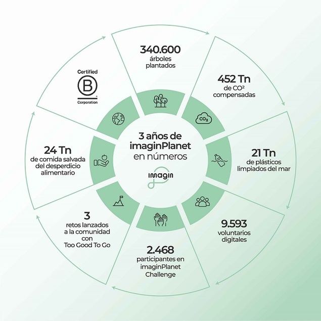 imagin se consolida como referente digital en el ámbito de la sostenibilidad y el impacto social
