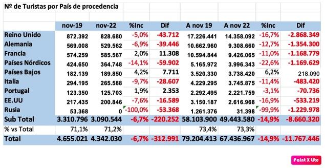 Se confirma: en noviembre ya hemos perdido casi 12 millones de turistas