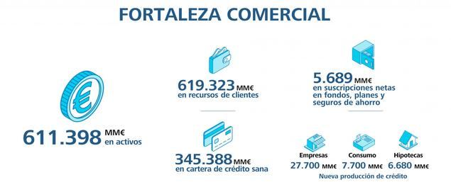 La fortaleza comercial de Caixabank.