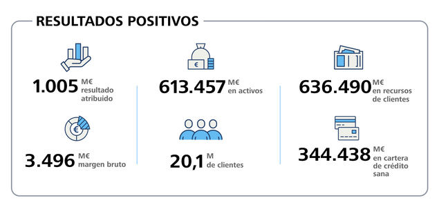 CaixaBank gana 1.005 millones hasta marzo, un 17,5% más, y eleva la nueva producción de crédito y los recursos de clientes