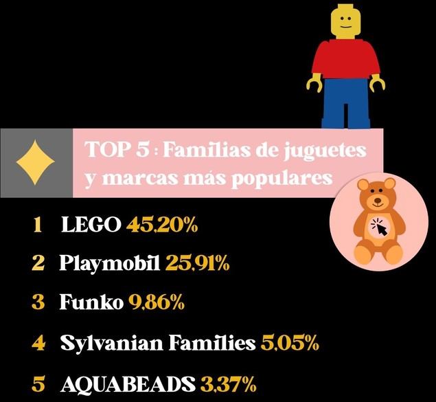 LEGOs y Reborn: los juguetes más buscados estas Navidades
