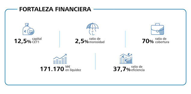 CaixaBank gana 1.470 millones de euros en el primer trimestre