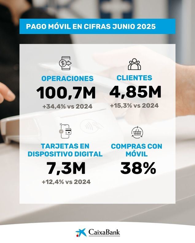CaixaBank roza los cinco millones de clientes de pago móvil y eleva un 34,4% el número de operaciones